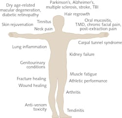 FIGURE 1. Broad clinical applications of photobiomodulation therapy aim at reducing pain and inflammation while promoting healing and regeneration. FIGURE 1. Broad clinical applications of photobiomodulation therapy aim at reducing pain and inflammation while promoting healing and regeneration.