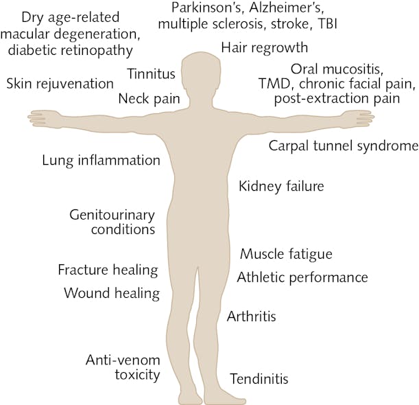 FIGURE 1. Broad clinical applications of photobiomodulation therapy aim at reducing pain and inflammation while promoting healing and regeneration.