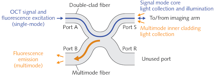 FIGURE 1. The mode of operation of a DCFC for extraction of fluorescence emission is shown.