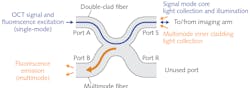 FIGURE 1. The mode of operation of a DCFC for extraction of fluorescence emission is shown. FIGURE 1. The mode of operation of a DCFC for extraction of fluorescence emission is shown.