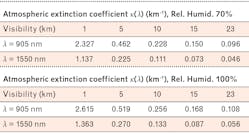 TABLE 1. Atmospheric extinction coefficient calculated for 905 nm and 1550 nm wavelengths and selected conditions.