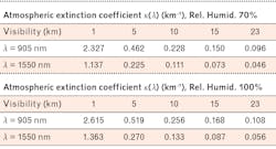 TABLE 1. Atmospheric extinction coefficient calculated for 905 nm and 1550 nm wavelengths and selected conditions. TABLE 1. Atmospheric extinction coefficient calculated for 905 nm and 1550 nm wavelengths and selected conditions.