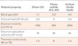 TABLE 2. Material-properties comparison of common field-effect transistor materials.