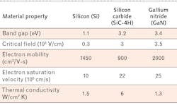 TABLE 2. Material-properties comparison of common field-effect transistor materials. TABLE 2. Material-properties comparison of common field-effect transistor materials.