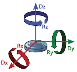 FIGURE 1. A diagram of rigid-body motions shows the six possible degrees of freedom. For rotationally symmetric parts, the axis of symmetry is assumed to be along the Z axis.