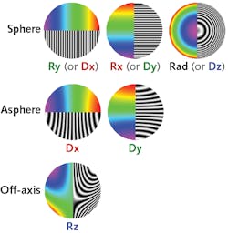 FIGURE 2. Alignment errors are shown for spherical surfaces; aspheres Dx and Dy; and off-axis parabola Rz. FIGURE 2. Alignment errors are shown for spherical surfaces; aspheres Dx and Dy; and off-axis parabola Rz.