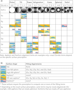 FIGURE 3. Different surface types have different alignment term sensitivities and degeneracies: Zernike terms present for each alignment term in a fitting term for different surface types are shown (a); each significant Zernike term in a given row will be in a specific proportion to the other terms in that same row (proportions dependent on prescription). Degeneracies of different fitting degrees of freedom by surface type are also shown (b). FIGURE 3. Different surface types have different alignment term sensitivities and degeneracies: Zernike terms present for each alignment term in a fitting term for different surface types are shown (a); each significant Zernike term in a given row will be in a specific proportion to the other terms in that same row (proportions dependent on prescription). Degeneracies of different fitting degrees of freedom by surface type are also shown (b).