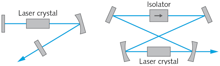 FIGURE 1. Two laser resonators are depicted here: a linear resonator with output coupling at an end mirror, and a unidirectional ring laser.