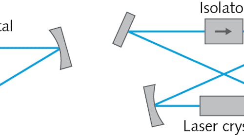 FIGURE 1. Two laser resonators are depicted here: a linear resonator with output coupling at an end mirror, and a unidirectional ring laser.