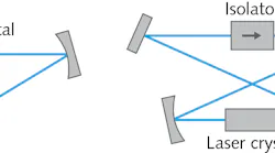 FIGURE 1. Two laser resonators are depicted here: a linear resonator with output coupling at an end mirror, and a unidirectional ring laser.
