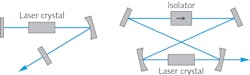 FIGURE 1. Two laser resonators are depicted here: a linear resonator with output coupling at an end mirror, and a unidirectional ring laser. FIGURE 1. Two laser resonators are depicted here: a linear resonator with output coupling at an end mirror, and a unidirectional ring laser.