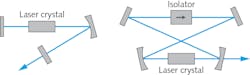 FIGURE 1. Two laser resonators are depicted here: a linear resonator with output coupling at an end mirror, and a unidirectional ring laser. FIGURE 1. Two laser resonators are depicted here: a linear resonator with output coupling at an end mirror, and a unidirectional ring laser.