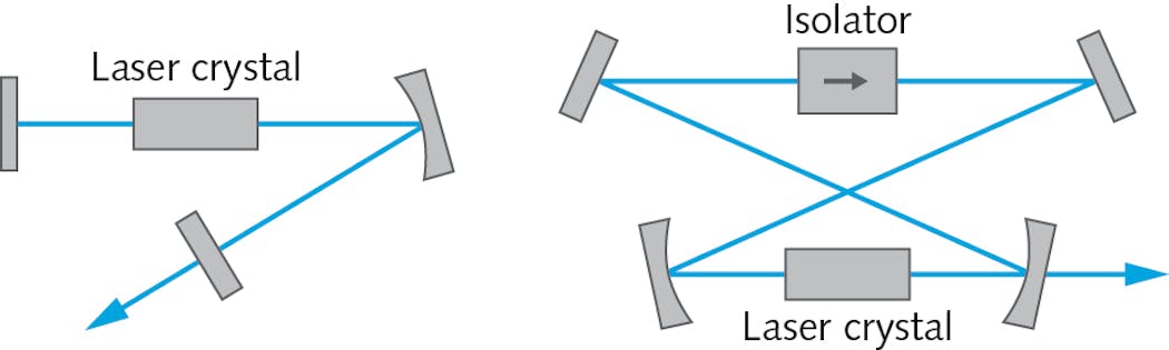 FIGURE 1. Two laser resonators are depicted here: a linear resonator with output coupling at an end mirror, and a unidirectional ring laser.