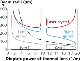 FIGURE 2. Mode radii versus dioptric power of the laser crystal for a linear laser resonator has calculated with the RP Resonator software, where two stability zones can be seen. The dotted curve shows the alignment sensitivity, which diverges at the left edge of zone II; clearly, such parameter regions should be avoided.