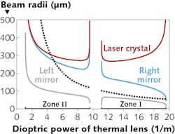 FIGURE 2. Mode radii versus dioptric power of the laser crystal for a linear laser resonator has calculated with the RP Resonator software, where two stability zones can be seen. The dotted curve shows the alignment sensitivity, which diverges at the left edge of zone II; clearly, such parameter regions should be avoided. FIGURE 2. Mode radii versus dioptric power of the laser crystal for a linear laser resonator has calculated with the RP Resonator software, where two stability zones can be seen. The dotted curve shows the alignment sensitivity, which diverges at the left edge of zone II; clearly, such parameter regions should be avoided.