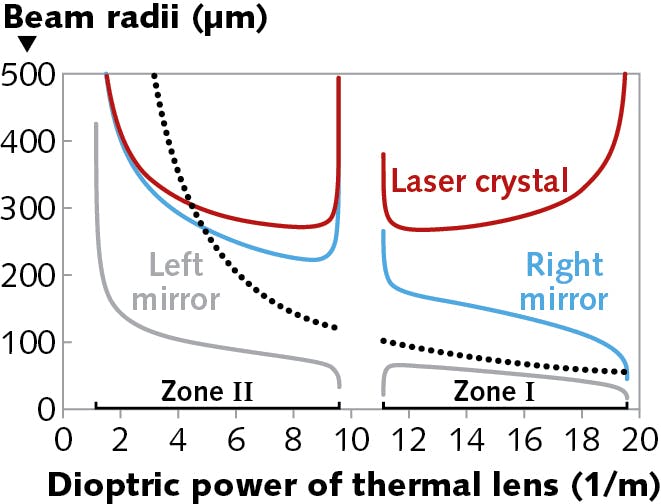 FIGURE 2. Mode radii versus dioptric power of the laser crystal for a linear laser resonator has calculated with the RP Resonator software, where two stability zones can be seen. The dotted curve shows the alignment sensitivity, which diverges at the left edge of zone II; clearly, such parameter regions should be avoided.