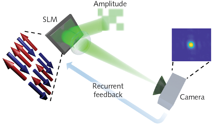 FIGURE 1. In the scalable setting of a spatial photonic Ising machine, binary spins are encoded in the phase of a laser beam (green) by spatial modulation. Tailoring of the beam’s amplitude fixes spin-spin interaction. To find the ground-state spin configuration, the machine recurrently evolves according to a feedback signal from the camera plane. By design, maximizing the intensity in a target region (blue square) corresponds to a spin state with minimum energy.