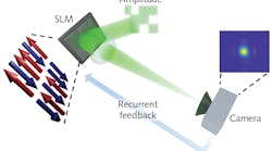 FIGURE 1. In the scalable setting of a spatial photonic Ising machine, binary spins are encoded in the phase of a laser beam (green) by spatial modulation. Tailoring of the beam&rsquo;s amplitude fixes spin-spin interaction. To find the ground-state spin configuration, the machine recurrently evolves according to a feedback signal from the camera plane. By design, maximizing the intensity in a target region (blue square) corresponds to a spin state with minimum energy.
