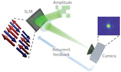 FIGURE 1. In the scalable setting of a spatial photonic Ising machine, binary spins are encoded in the phase of a laser beam (green) by spatial modulation. Tailoring of the beam’s amplitude fixes spin-spin interaction. To find the ground-state spin configuration, the machine recurrently evolves according to a feedback signal from the camera plane. By design, maximizing the intensity in a target region (blue square) corresponds to a spin state with minimum energy. FIGURE 1. In the scalable setting of a spatial photonic Ising machine, binary spins are encoded in the phase of a laser beam (green) by spatial modulation. Tailoring of the beam’s amplitude fixes spin-spin interaction. To find the ground-state spin configuration, the machine recurrently evolves according to a feedback signal from the camera plane. By design, maximizing the intensity in a target region (blue square) corresponds to a spin state with minimum energy.