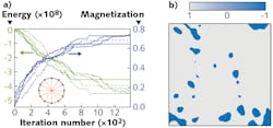 FIGURE 2. Active operation of the spatial photonic Ising machine is demonstrated in a scenario where 40,000 optical spins with all-to-all positive interactions (inset graph) are programmed and evolve toward the minimum energy state (a) and for a typical large-scale ferromagnetic spin ground state (b).
