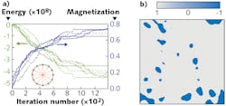 FIGURE 2. Active operation of the spatial photonic Ising machine is demonstrated in a scenario where 40,000 optical spins with all-to-all positive interactions (inset graph) are programmed and evolve toward the minimum energy state (a) and for a typical large-scale ferromagnetic spin ground state (b). FIGURE 2. Active operation of the spatial photonic Ising machine is demonstrated in a scenario where 40,000 optical spins with all-to-all positive interactions (inset graph) are programmed and evolve toward the minimum energy state (a) and for a typical large-scale ferromagnetic spin ground state (b).