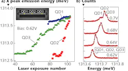 Shown are tuning curves for three quantum dots positioned on the waveguide at the locations shown in the inset, to achieve identical emission (a). High-resolution Fabry-Perot interferometer measurements show all three quantum dots simultaneously from an output coupler with identical emission wavelength (b).