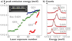 Shown are tuning curves for three quantum dots positioned on the waveguide at the locations shown in the inset, to achieve identical emission (a). High-resolution Fabry-Perot interferometer measurements show all three quantum dots simultaneously from an output coupler with identical emission wavelength (b).