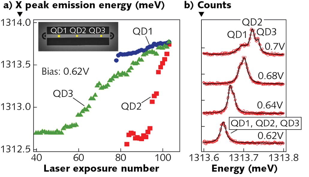 Shown are tuning curves for three quantum dots positioned on the waveguide at the locations shown in the inset, to achieve identical emission (a). High-resolution Fabry-Perot interferometer measurements show all three quantum dots simultaneously from an output coupler with identical emission wavelength (b).
