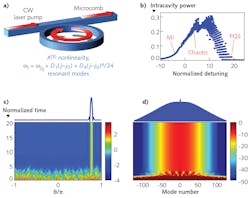 A microresonator pumped with a CW laser (a) produces a microcomb with stable or chaotic behavior, as well as pure quartic soliton (PQS) pulse trains depending on the pump frequency (b). A high-energy random initial state will evolve with time and settle to a stable pulse with near-Gaussian power profile (c) and uniform power spectrum having a remarkable 3 dB bandwidth (d).