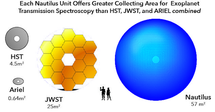 The proposed Nautilus telescope, with optics consisting of a number of MODE lenses (not depicted in this drawing), has a light-collecting area more than twice that of the James Webb Space Telescope.