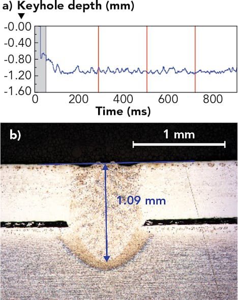 FIGURE 5. Exemplary keyhole depth measurements online evaluated with OCT as a function of welding time are shown; vertical red lines indicate the location of the transversal cross-sections (a). A microscopic image of one of the transversal cross-sections used for measurement of the real keyhole depth, marked by a vertical line, is also shown (b).