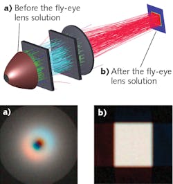 FIGURE 2. An optical system with a fly-eye&rsquo;s lens is designed using OpticStudio (top). Before (a) and after (b) depictions of the projected light show considerable improvement for both color and uniformity (bottom).