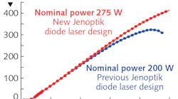 FIGURE 1. The new diode laser can emit more than 400 W; however, its point of operation is chosen to be about 275 W to achieve maximum conversion efficiency.