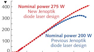 FIGURE 1. The new diode laser can emit more than 400 W; however, its point of operation is chosen to be about 275 W to achieve maximum conversion efficiency.