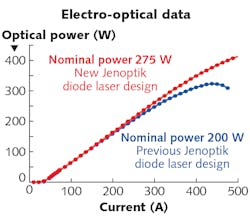 FIGURE 1. The new diode laser can emit more than 400 W; however, its point of operation is chosen to be about 275 W to achieve maximum conversion efficiency. FIGURE 1. The new diode laser can emit more than 400 W; however, its point of operation is chosen to be about 275 W to achieve maximum conversion efficiency.