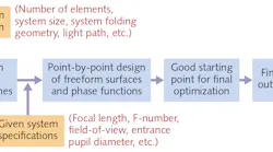 FIGURE 1. A flowchart shows the point-by-point design method used to create imaging optics systems from both freeform and planar phase elements.