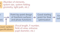 FIGURE 1. A flowchart shows the point-by-point design method used to create imaging optics systems from both freeform and planar phase elements.