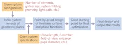 FIGURE 1. A flowchart shows the point-by-point design method used to create imaging optics systems from both freeform and planar phase elements. FIGURE 1. A flowchart shows the point-by-point design method used to create imaging optics systems from both freeform and planar phase elements.