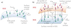 FIGURE 2. In a sketch of the point-by-point optical design method, the freeform surface (a) and the phase function for the flat phase element (b) are constructed. FIGURE 2. In a sketch of the point-by-point optical design method, the freeform surface (a) and the phase function for the flat phase element (b) are constructed.