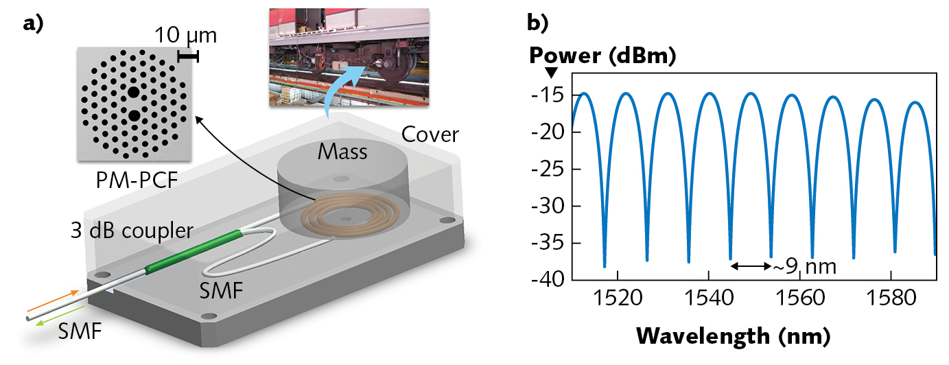 Fiber-optic Sensing: PM-PCF Accelerometer Has Larger Frequency Range ...