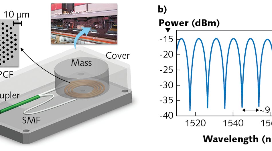 A schematic (a) shows the accelerometer based on a Sagnac interferometer that uses a polarization-maintaining photonic crystal fiber (PM-PCF) sandwiched between a flat substrate and stainless-steel mass. The measured interference spectrum (b) for the 0.35 m link of fiber translates vibration force to parameters that indicate structural health of an affected structure with high sensitivity over a broad frequency range.