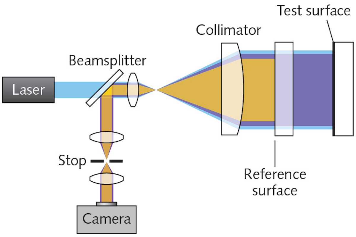 Fixed and continuouszoom interferometry tradeoffs factor into optics