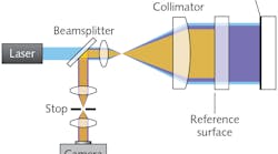 FIGURE 1. In a Fizeau interferometer, the reflected beam from the reference surface and the reflection from the test surface combine and both reverse their direction, passing through the same optics on their way to the camera.