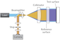 FIGURE 1. In a Fizeau interferometer, the reflected beam from the reference surface and the reflection from the test surface combine and both reverse their direction, passing through the same optics on their way to the camera. FIGURE 1. In a Fizeau interferometer, the reflected beam from the reference surface and the reflection from the test surface combine and both reverse their direction, passing through the same optics on their way to the camera.