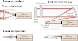 FIGURE 2. Defined beam compactor and expander configurations are available for Fizeau interferometers. FIGURE 2. Defined beam compactor and expander configurations are available for Fizeau interferometers.