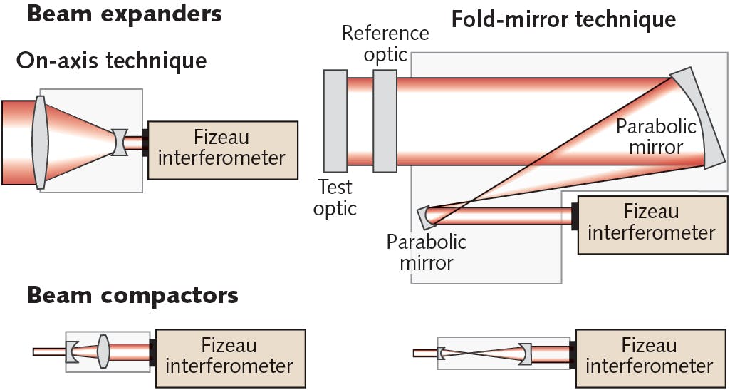 FIGURE 2. Defined beam compactor and expander configurations are available for Fizeau interferometers.