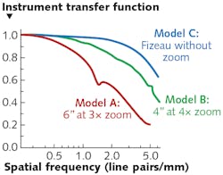 FIGURE 3. The effects of zoom on ITF are plotted on three Fizeau instruments after adjusting the optical zoom of Model A and B to match the millimeters/pixel value for Model C.