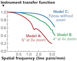 FIGURE 3. The effects of zoom on ITF are plotted on three Fizeau instruments after adjusting the optical zoom of Model A and B to match the millimeters/pixel value for Model C. FIGURE 3. The effects of zoom on ITF are plotted on three Fizeau instruments after adjusting the optical zoom of Model A and B to match the millimeters/pixel value for Model C.