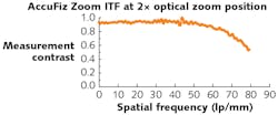 FIGURE 4. For the AccuFiz with continuous zoom option, the ITF plot, when continuously zooming from 1X to 2X, shows that the amount of available information increases over the range. FIGURE 4. For the AccuFiz with continuous zoom option, the ITF plot, when continuously zooming from 1X to 2X, shows that the amount of available information increases over the range.