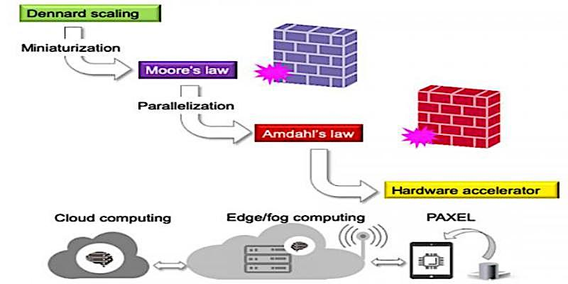 A nanophotonics-based PAXEL can potentially bypass Moore's Law and increase the speed and efficiency of computing by using light for the data transport step in integrated circuits, since photons are not subject to Moore's Law.
